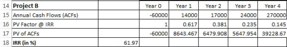 14 Project B 15 Annual Cash Flows (ACFs 16 PV Factor IRR 17 PV of ACFs 18 IRR (in %) Year 0 Year 1 Year 2 Year 3 Year 4 -60000 24000 270000 0.145 60000 8643.467 6479.908 5647.954 39228.67 14000 17000 1 0.617 0.381 0.235 61.97