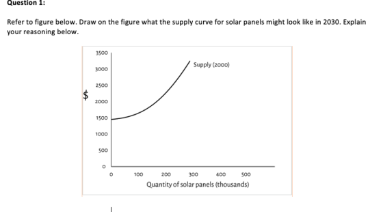 Question 1: Refer to figure below. Draw on the figure what the supply curve for solar panels might look like in 2030. Explain