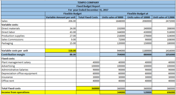 TEMPO COMPANY Fixed Budget Report For year Ended December 31, 2017 Flexible Budget Variable Amount per unit) Total Fixed Cost
