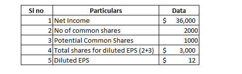 Si no $ Particulars 1 Net Income 2 No of common shares 3 Potential Common Shares 4 Total shares for diluted EPS (2+3) 5 Dilut