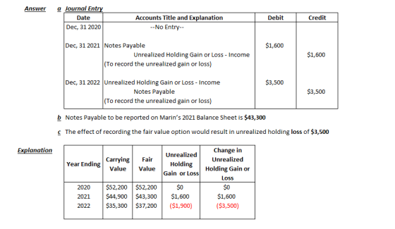 a Journal Entry Answer Accounts Title and Explanation --No Entry- Date Debit Credit Dec, 31 2020 Dec, 31 2021 Notes Payable $