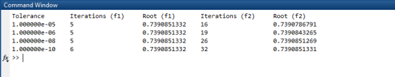 Iterations (f1) Command Window Tolerance 1.000000e-955 1.000000-06 1.000000e-08 1.000000e-10 fx >> Root (fi) 0.7390851332 0.7