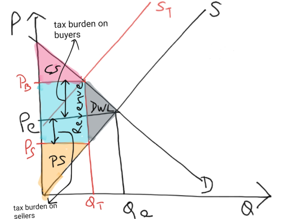 /J S tax burden on buyers ea nec evenue tax burden on sellers tax burden on QT Qe