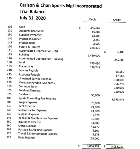 Carlson & Chan Sports Mgt Incorporated Trial Balance July 31, 2020 Debit Credit $ 345,567 56,788 12,500 2,250 2,000 345,670 $