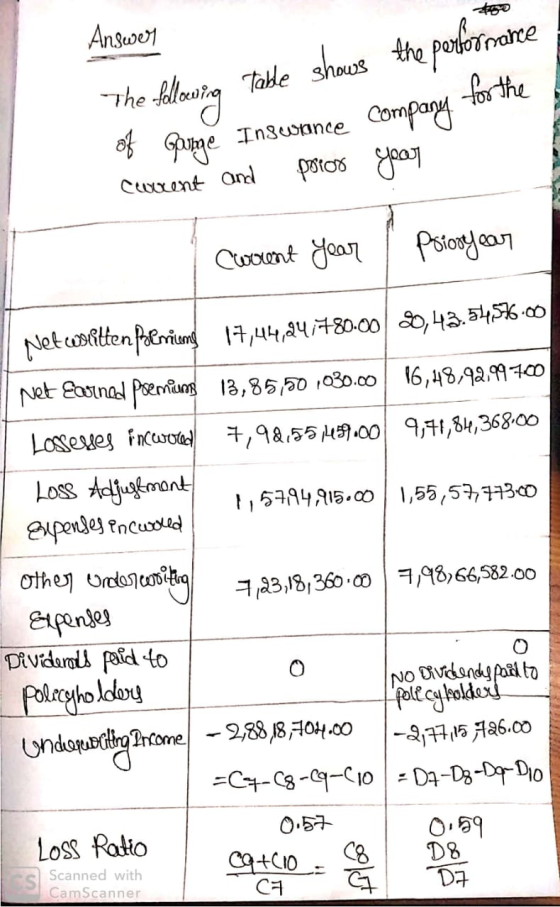 Answer The following Table shows the performance of Garage Insurance company for the current and porom your Cwount year . Pri