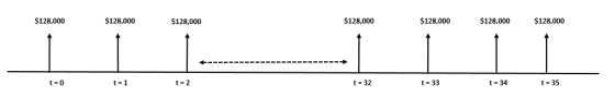 $128,000 $128,000 $128,000 $128,000 $128,000 $128,000 $128,000 IIIIIII t=0 t= 1 t -2 t=32 t = 33 t = 34 t = 35