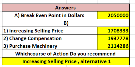 Answers A) Break Even Point in Dollars 2050000 B) 1) increasing Selling Price 2) Change Compensation 3) Purchase Machinery 17