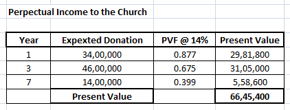 Perpectual Income to the Church Expexted Donation 34,00,000 46,00,000 14,00,000 Present Value Year | PVF @ 14% | Present Valu