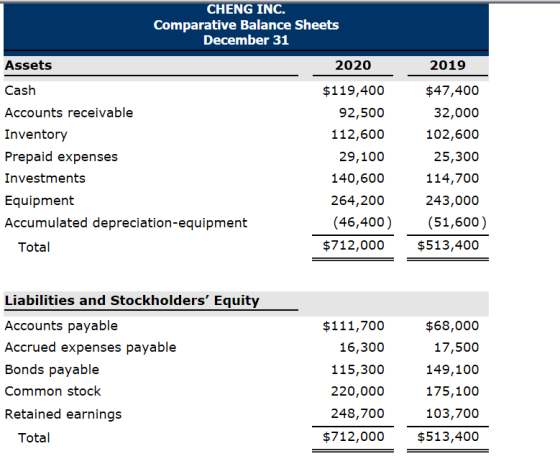 CHENG INC. Comparative Balance Sheets December 31 Assets Cash Accounts receivable Inventory Prepaid expenses Investments Equipment Accumulated depreciation-equipment 2020 $119,400 92,500 112,600 29,100 140,600 264,200 2019 $47,400 32,000 102,600 25,300 114,700 243,000 (46,400) (51,600) $712,000$513,400 Total Liabilities and Stockholders Equity Accounts payable Accrued expenses payablee Bonds payable Common stock Retained earnings $68,000 17,500 149,100 175,100 103,700 $712,000$513,400 $111,700 16,300 115,300 220,000 248,700 Total