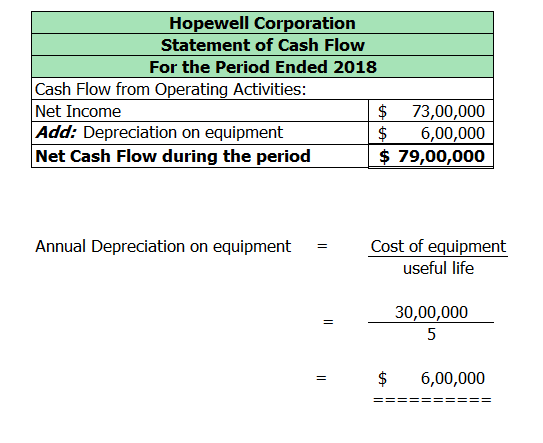 Hopewell Corporation Statement of Cash Flow For the Period Ended 2018 Cash Flow from Operating Activities: Net Income $ 73,00