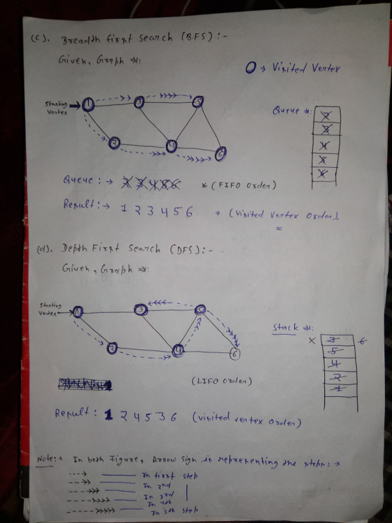 >>ケナー, Ventex Surve Gueqe : → XXXXX (FIFO order.) (visited Vertex order.), → (dy. Debth Fist Searich CDFS:- Verte 나 (LIFO Oel