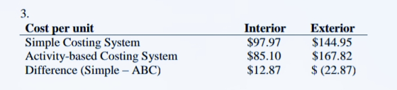 3. Cost per unit Simple Costing System Activity-based Costing System Difference (Simple – ABC) Interior $97.97 $85.10 $12.87