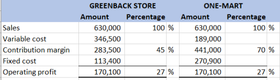 GREENBACK STORE ONE-MART Amount Percentage Amount Percentage Sales 630,000 100 % 630,000 100 % Variable cost 346,500 189,000