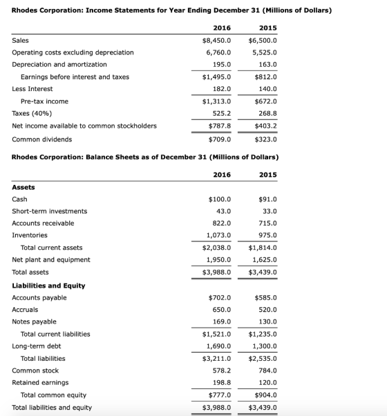 Rhodes Corporation: Income Statements for Year Ending December 31 (Millions of Dollars) 2016 2015 $8,450.0$6,500.0 5,525.0 163.0 $812.0 140.0 $672.0 268.8 $403.2 $323.0 Sales Operating costs excluding depreciation Depreciation and amortization 6,760.0 195.0 $1,495.0 182.0 $1,313.0 525.2 $787.8 $709.0 Earnings before interest and taxes Less Interest Pre-tax income Taxes (40%) Net income available to common stockholders Common dividends Rhodes Corporation: Balance Sheets as of December 31 (Millions of Dollars) 2016 2015 Assets Cash Short-term investments Accounts receivable Inventories $91.0 33.0 715.0 975.0 $2,038.0 $1,814.0 1,625.0 $3,988.0 $3,439.0 $100.0 43.0 822.0 1,073.0 Total current assets Net plant and equipment Total assets Liabilities and Equity Accounts payable Accruals Notes payable 1,950.0 $585.0 520.0 130.0 $1,521.0 $1,235.0 1,300.0 $3,211.0$2,535.0 784.0 120.0 $904.0 $3,988.0 $3,439.0 $702.0 650.0 169.0 Total current liabilities Long-term debt 1,690.0 Total liabilities Common stock Retained earnings 578.2 198.8 $777.0 Total common equity Total liabilities and equity