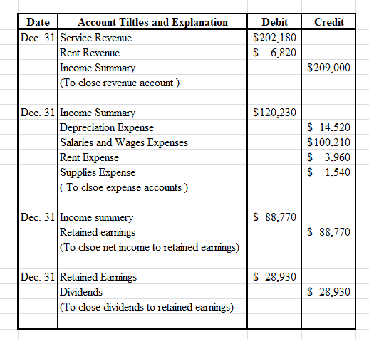 Credit Date Account Tiltles and Explanation Dec. 31 Service Revenue Rent Revenue Income Summary (To close revenue account) De