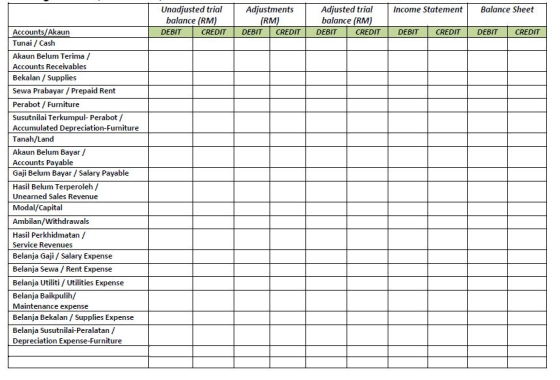 Income Statement Balance Sheet Unadjusted trial balance (RM) DEBIT CREDIT Adjustments (RM) DEBIT CREDIT Adjusted trial balanc