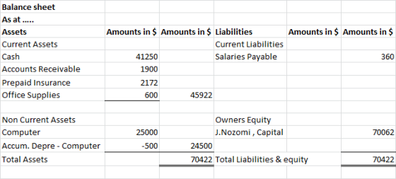 Balance sheet As at .. Amounts in $ Amounts in $ Liabilities Amounts in $ Amounts in $ Assets Current Liabilities Current Ass