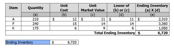 Item Quantity Unit Cost (b) a 210 240 175 12 15 6 Unit Lower of Ending Inventory Market Value (b) or (C) (a)x(d) (c (d) $ 11