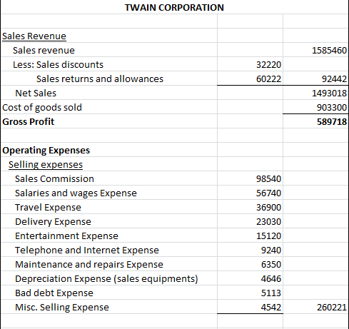 TWAIN CORPORATION 1585460 Sales Revenue Sales revenue Less: Sales discounts Sales returns and allowances Net Sales Cost of go