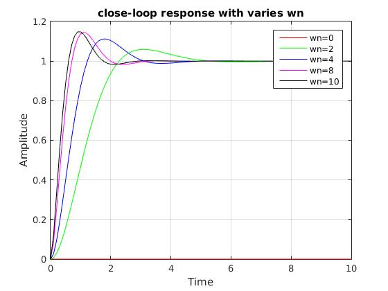 close-loop response with varies wn 1.2 1 wn=0 wn=2 wn=4 wn=8 wn=10 0.8 Amplitude 0.6 0.4 0.2 0 4 6 8 10 N Time