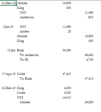 31-Dec-18 lMunter 10,850 650 King OCI Anderson 11.480 1-Jan-19 OCI 11.480 20 Anders Munter King 650 15-Jan Bank 54,390 To And