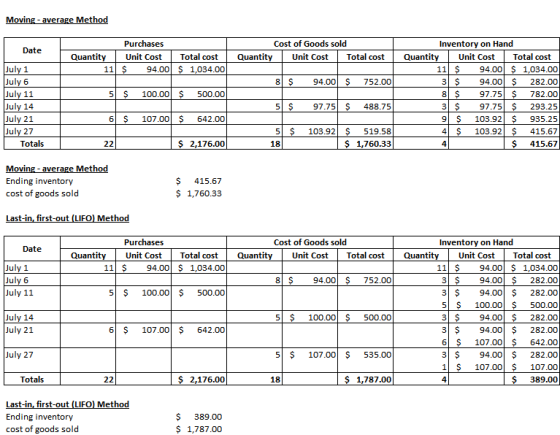 Moving - average Method Date Purchases Quantity Unit Cost Total cost 11 $ 94.00 $ 1,034.00 5 $ 100.00 $ 500.00 July 1 July 6