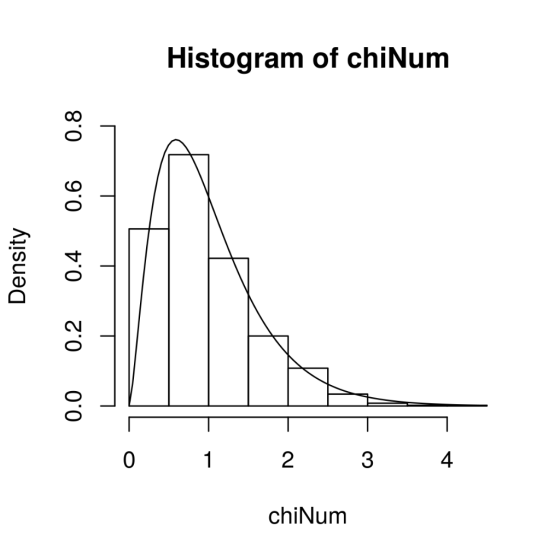 Histogram of chiNum 2 4 chiNum