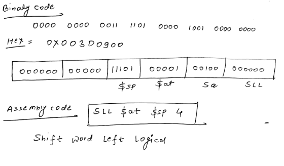 Binaky code 0000 0000 0011 11010000 1001 0000 0000 Hex = 0003D0900 SLL 00000000000 mon 00001 | 001000000001 . $0 $at . sa | A