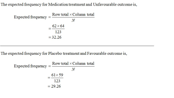 The expected frequency for Medication treatment and Unfavourable outcome is, Row total x Column total Expected frequency = N