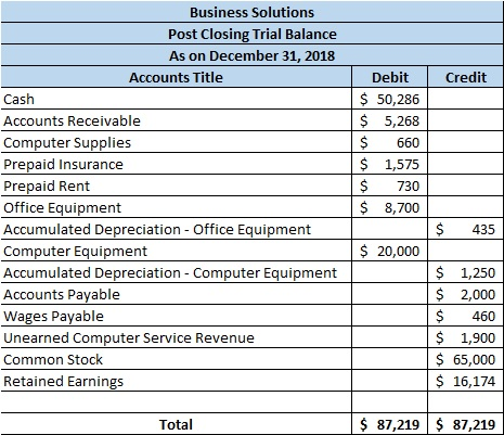 Credit Business Solutions Post Closing Trial Balance As on December 31, 2018 Accounts Title Cash Accounts Receivable Computer