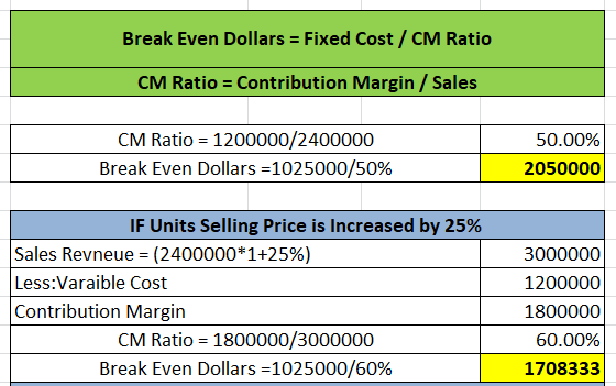 Break Even Dollars = Fixed Cost / CM Ratio CM Ratio Contribution Margin / Sales CM Ratio 1200000/2400000 Break Even Dollars 1