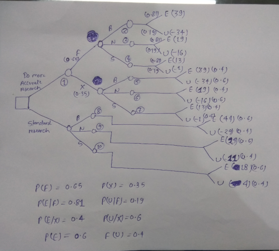 16) (o C mori Accvrat raxarc o 35) 8 Stanclard research E(20) (ο , 6) し(11)(24) ㄩ :@ 4) @.4丿 10 pof) 0.65 p(x)= 0.35