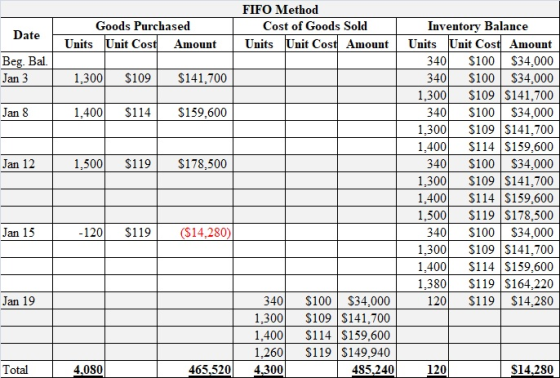 FIFO Method Cost of Goods Sold Units Unit Cost Amount Goods Purchased Units Unit Cost Amount Date Beg. Bal. Jan 3 1,300 $109