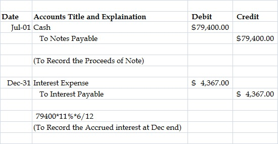 Accounts Title and Explaination Jul-01 Cash Debit Credit Date $79,400.00 To Notes Payable $79,400.00 (To Record the Proceeds
