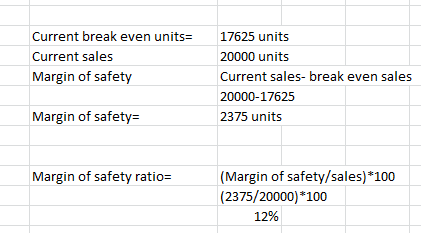 Current break even units Current sales Margin of safety 17625 units 20000 units Current sales-break even sales 20000-17625 23
