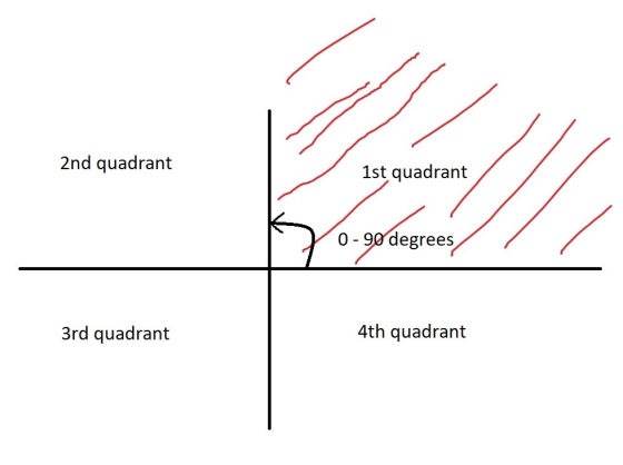 2nd quadrant 1st quadrant 0-90 degrees 3rd quadrant 4th quadrant