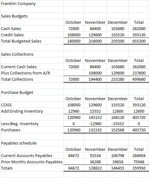 Franklin Company Sales Budgets Cash Sales Credit Sales Total Budgeted Sales October November December 72000 86400 103680 1080