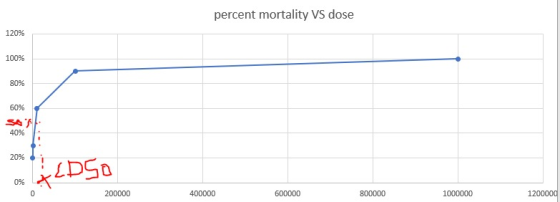 percent mortality VS dose 120% 100% 80% 60% 40% 20% ALDSO 200000 400000 600000 800000 1000000