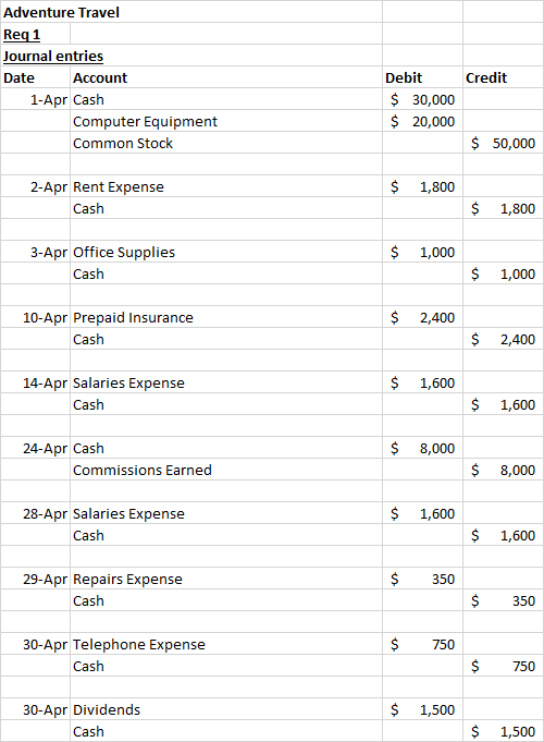 Adventure Travel Reg 1 Journal entries Date Account 1-Apr Cash Computer Equipment Common Stock Credit Debit $ 30,000 $ 20,000