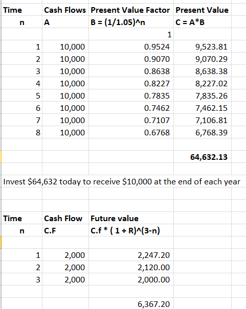 Time Cash Flows Present Value Factor Present Value A B = (1/1.05)^n C=A*B Un 1 10,000 10,000 10,000 10,000 10,000 10,000 10,0