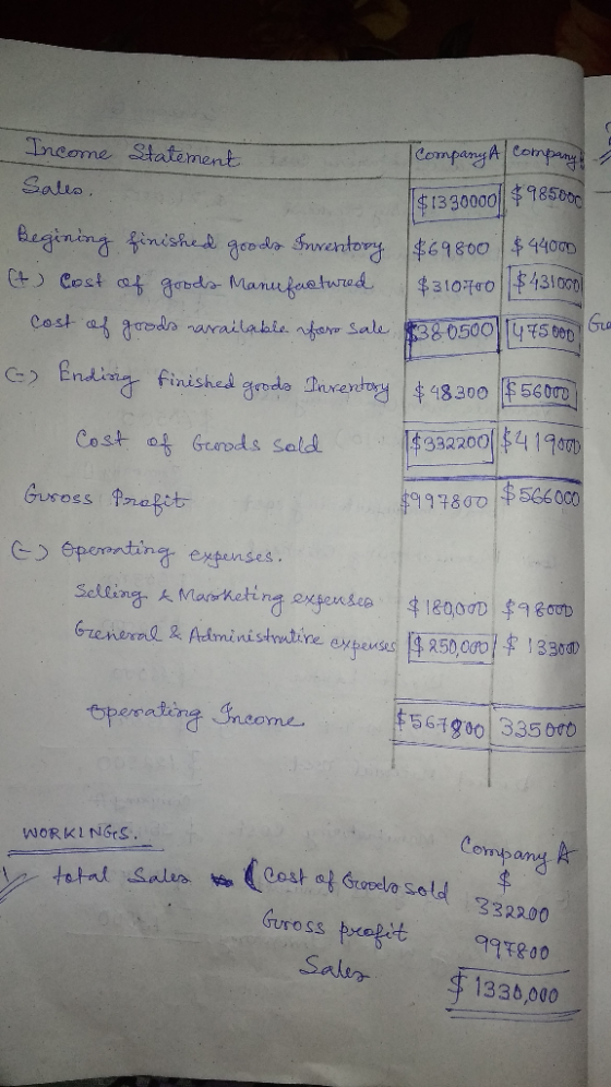 Income Statement Company A/ Company Sales, $1330000||$985000 - Begining finished goods Inventory $69800 $44000 (+) Cost of go