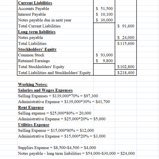 $ 51,500 $ 10,100 $ 30,000 $ 91,600 Current Liabilities Accounts Payable Interest Payable Notes payable due in next year Tota