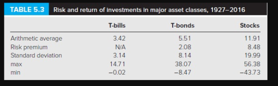 TABLE 5.3 Risk and return of investments in major asset classes, 1927-2016 T-bills T-bonds Stocks Arithmetic average Risk premium Standard deviation max min 3.42 N/A 3.14 14.71 -0.02 5.51 2.08 8.14 38.07 -8.47 11.91 8.48 19.99 56.38 -43.73