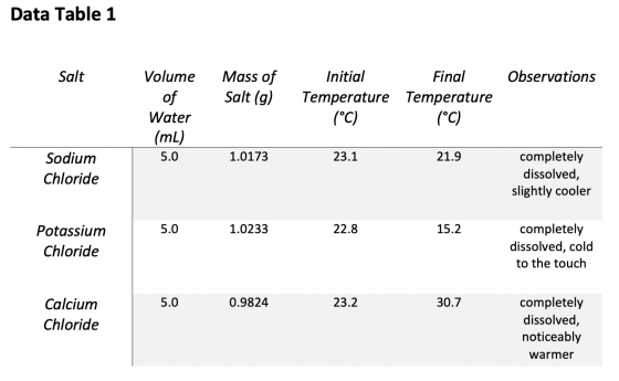Data Table 1 Salt Observations Mass of Salt (g) Volume of Water (ml) 5.0 Initial Final Temperature Temperature (°C) (°C) 1.01