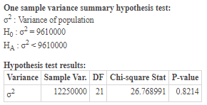 One sample variance summary hypothesis test: o2: Variance of population H:02 = 9610000 HA: < 9610000 Hypothesis test results: