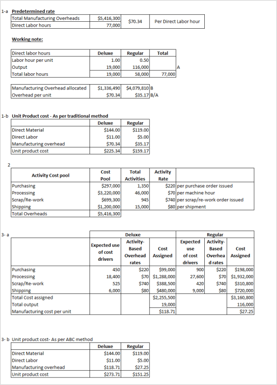 1-a Predetermined rate Total Manufacturing Overheads Direct Labor hours $5,416,300 77,000 $70.34 Per Direct Labor hour Workin