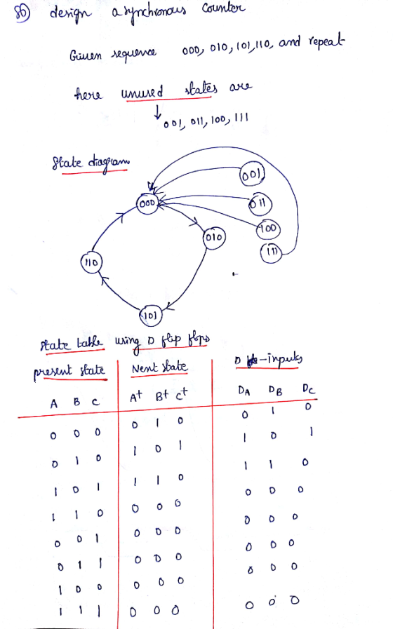 o design a synchronous counter Given sequence 000, 010,101,110, and repeat here unured states are POOL 011, 100, 111 Stale di