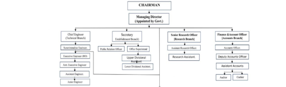 CHAIRMAN Managing Director (Appointed by Govt.) Chief Engineer (Technical Branch) Secretary Establishment Branch) Senior Rese