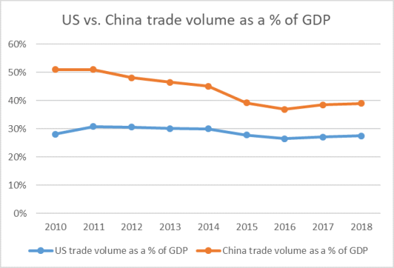 US vs. China trade volume as a % of GDP 60% 50% 40% 30% 20% 10% 0% 2010 2011 2012 2013 2014 2015 2016 2017 2018 US trade volu