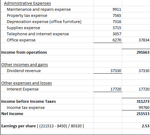 Administrative Expenses Maintenance and repairs expense Property tax expense Depreciation expense (office furniture) Supplies